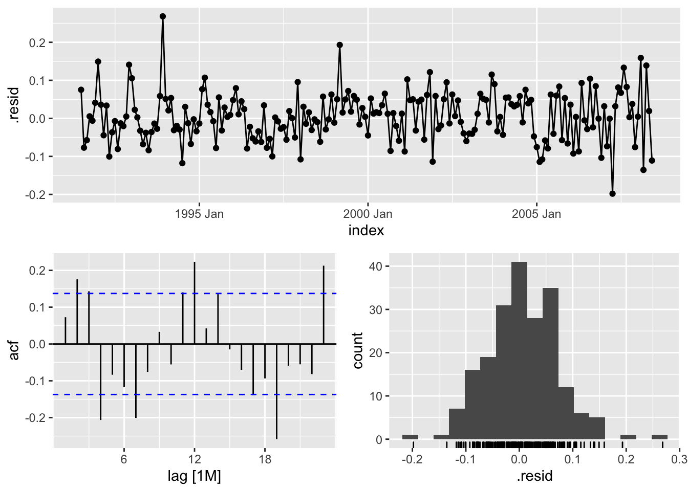 Tidy Forecasting in R: Exponential Smoothing Methods - Joon's Blog